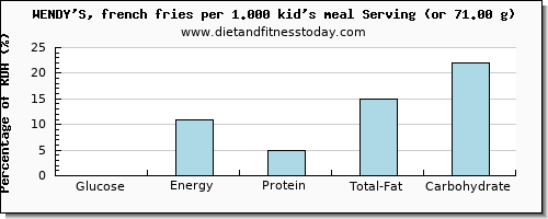 glucose and nutritional content in french fries